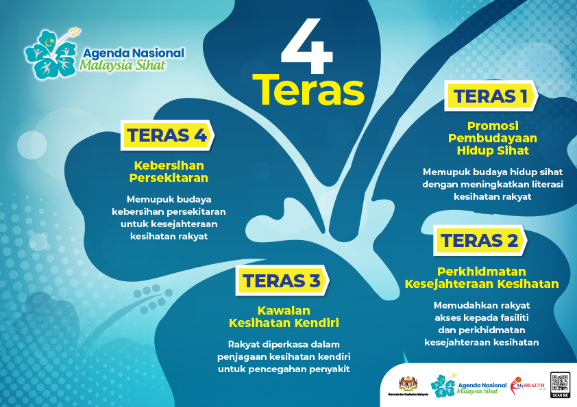 4 Teras Agenda Nasional Malaysia Sihat